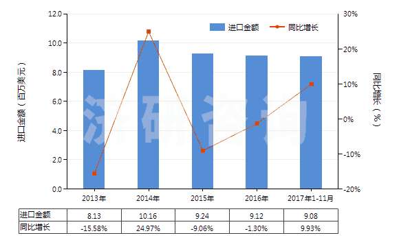 2013-2017年11月中國堿性染料及以其為基本成分的制品(HS32041300)進(jìn)口總額及增速統(tǒng)計(jì)
